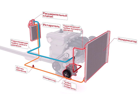 Как работает автокондиционер